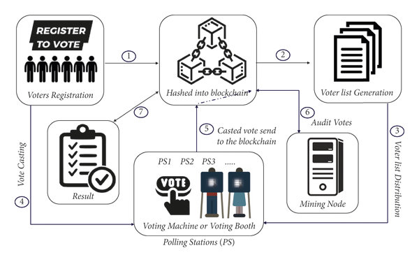 Blockchain interface for innovative business models like DAOs with voting icons